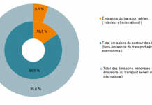 Transport : obligation d’information sur les émissions de gaz à effets de serre